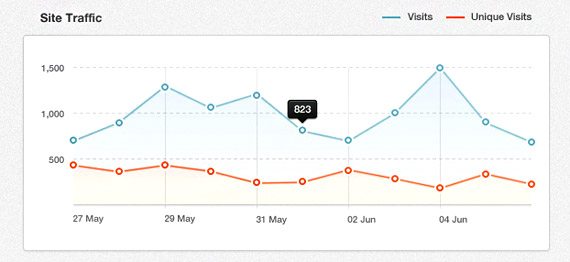 Chart PSD analytics